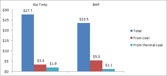 Graph showing revenue of Rio Tinto and BHP