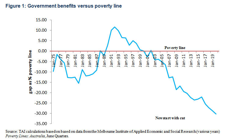 Dole cuts and the poverty line
