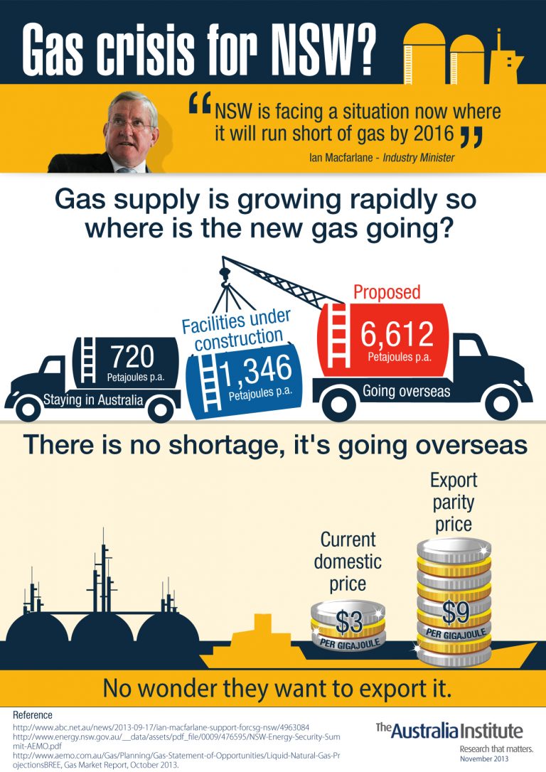 Gas crisis for NSW? The Australia Institute