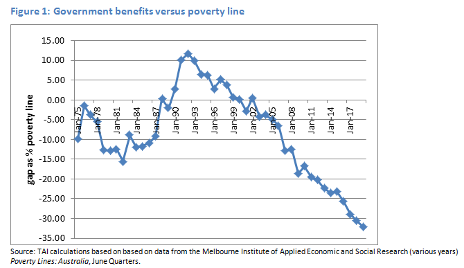 gov benefits v poverty line