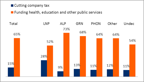 company tax polling graph of results