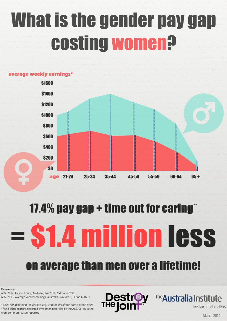 What Is The Gender Pay Gap Costing Women The Australia Institute