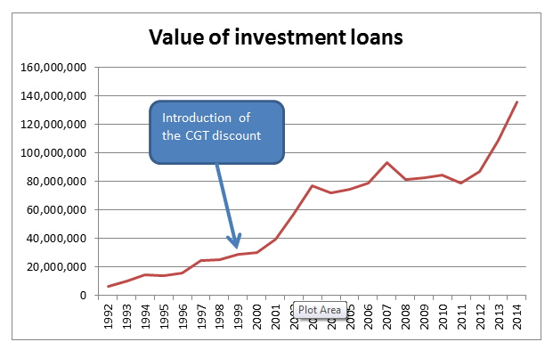 Value of investment loans