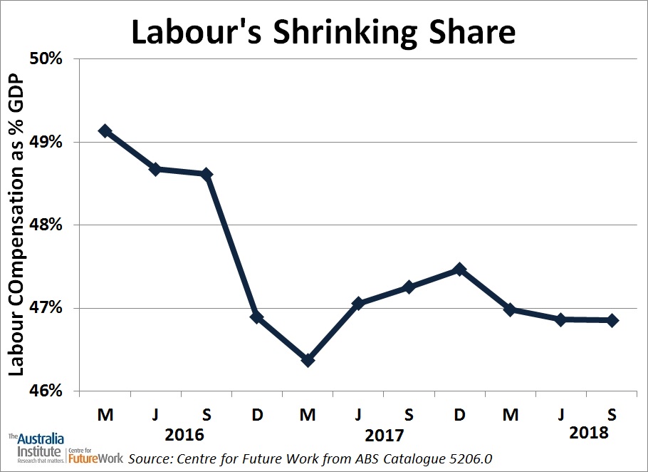 Labour Share
