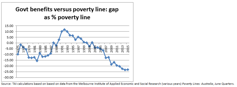 Poverty gap