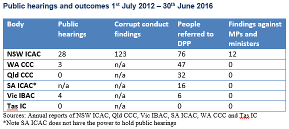 Number of public hearings conducted by state corruption bodies  + no referred to DPP