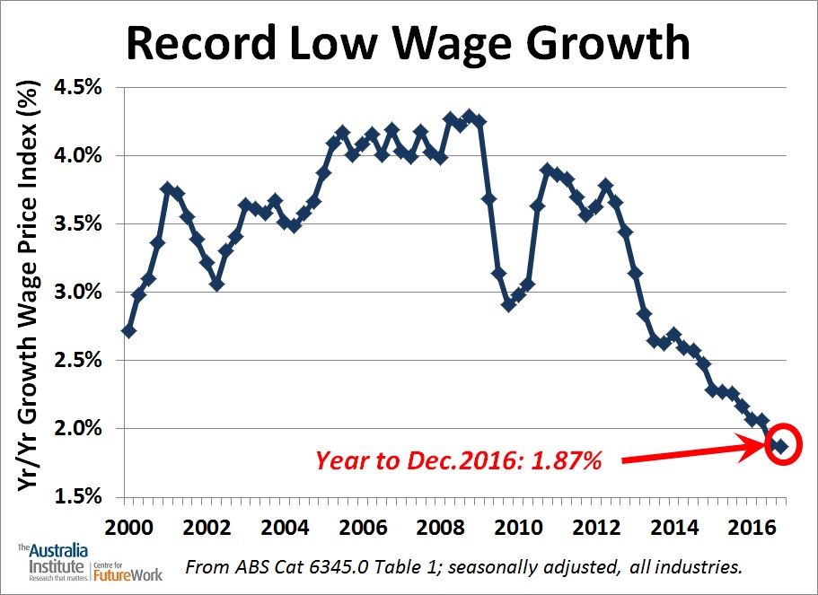 Record low wage growth