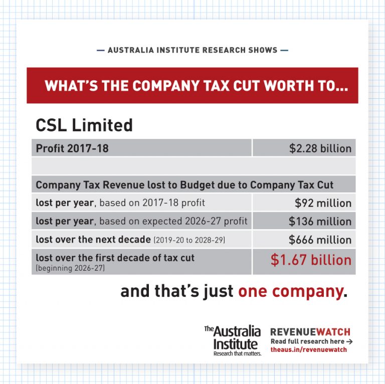 CSL Limited reported full year results on 15 August 2018 The