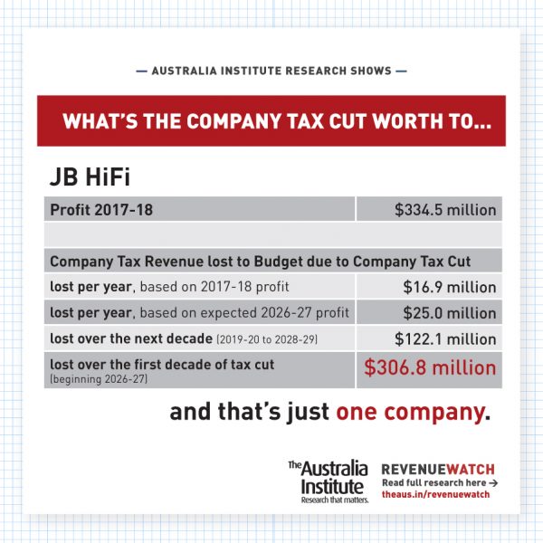 JB Hifi reported full year results on 13 August 2018 The Australia