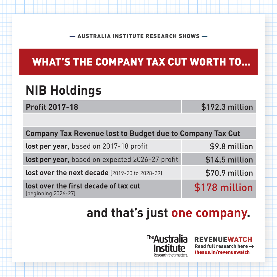 NIB Holdings – reported full year results on 20 August 2018 - The ...