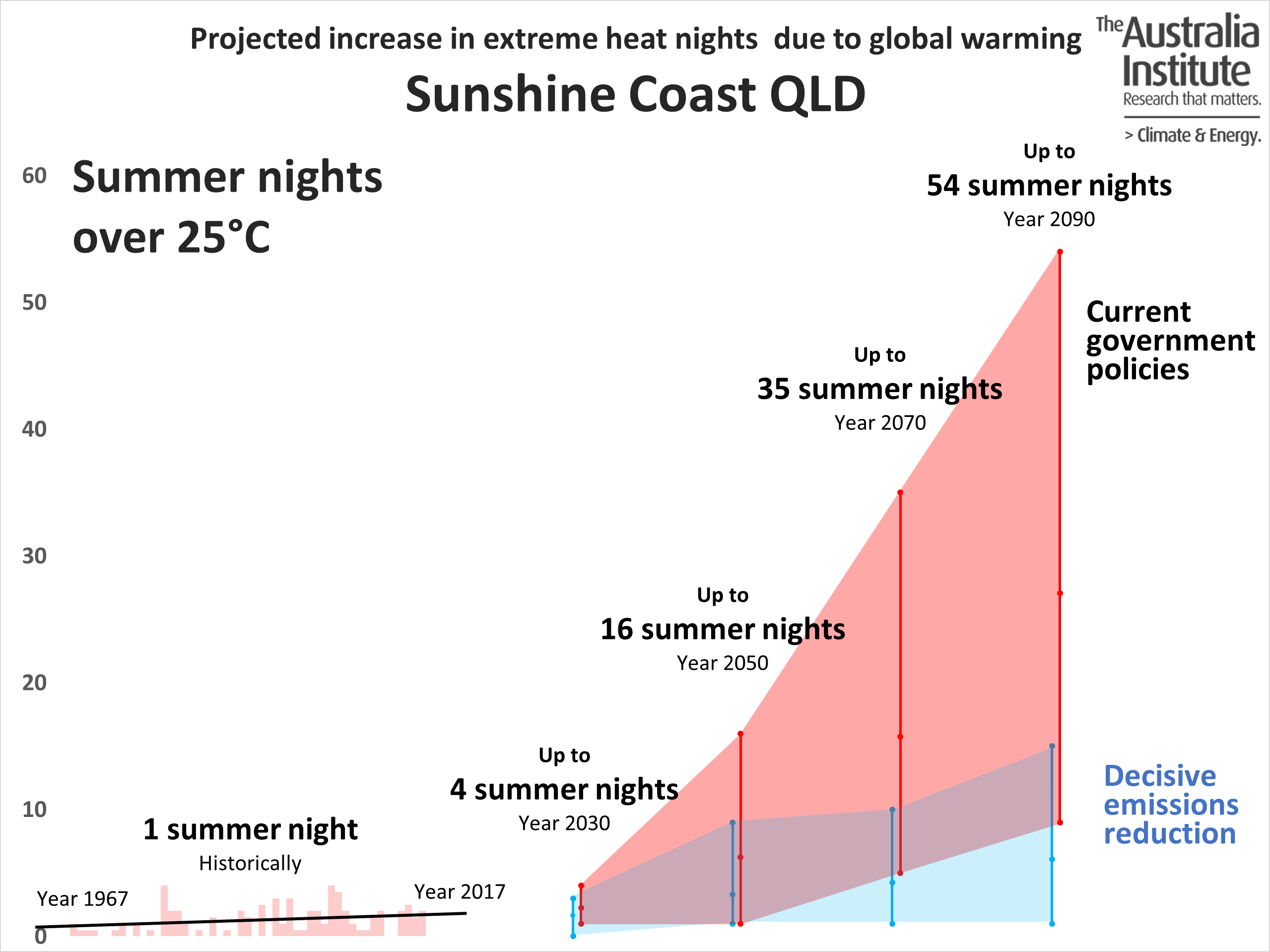 Projected nights over 35C on the Sunshine Coast