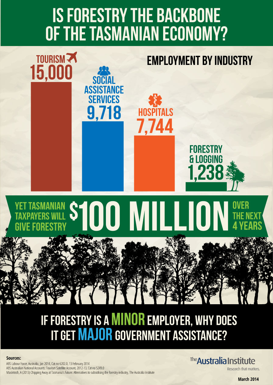 Is forestry the backbone of Tasmania? - The Australia Institute