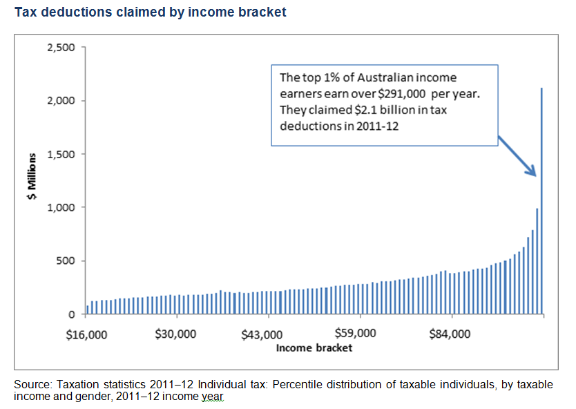 Tax deduction by income bracket