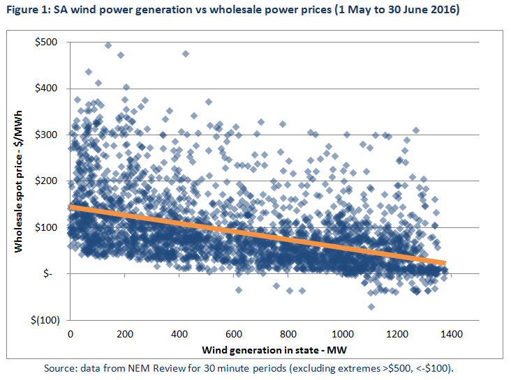 Wind and electricity prices