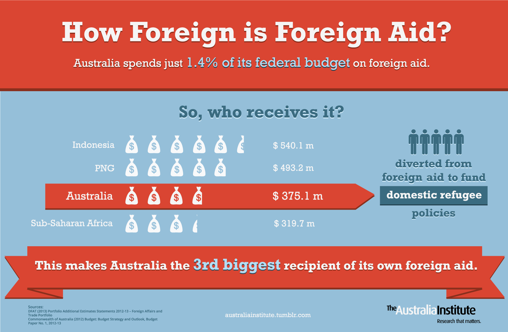 How foreign is foreign aid? The Australia Institute