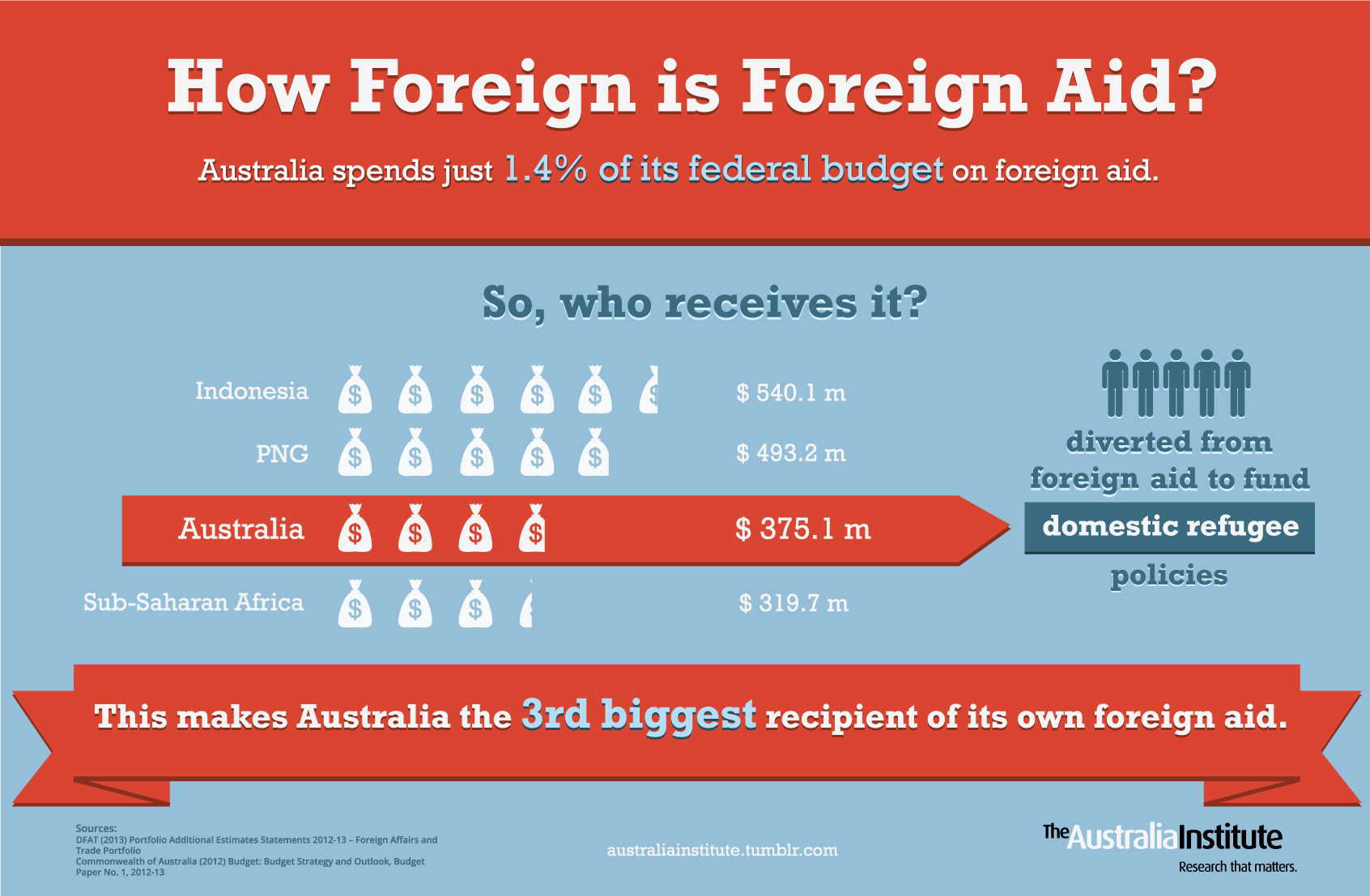 case study of foreign aid