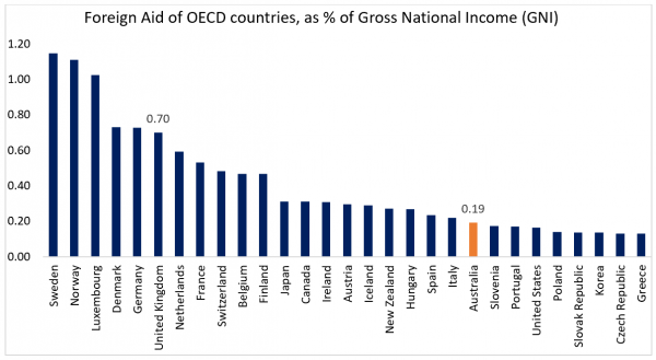 Foreign Aid of OECD countries (% of Gross National Income GNI)