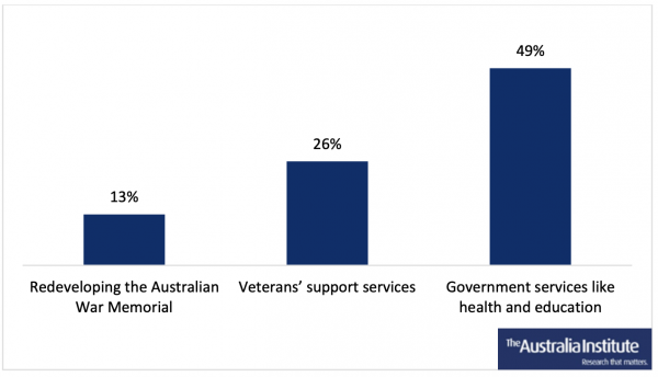 Figure 1: Preference for war memorial spending on alternative projects