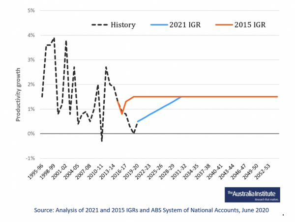 Figure: Comparison of productivity growth projections, 2021 and 2015 IGR