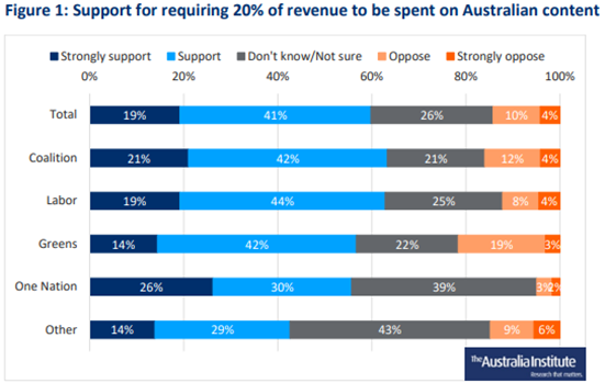 A bar chart showing polling results re. support for requiring 20%of revenue to be spenet on Australian content