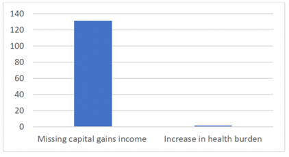 Figure: the increase in health spending in 2060 compared with the projected capital gains income (not measured in the IGR) (both expressed as a proportion of GDP)