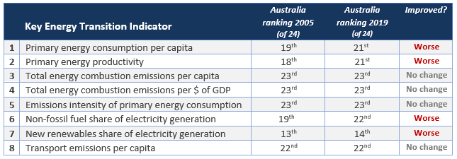Figure: Performance ranking of Australia for key energy transition indicators in 2005 and 2019 (against 22 OECD economies & Russia)