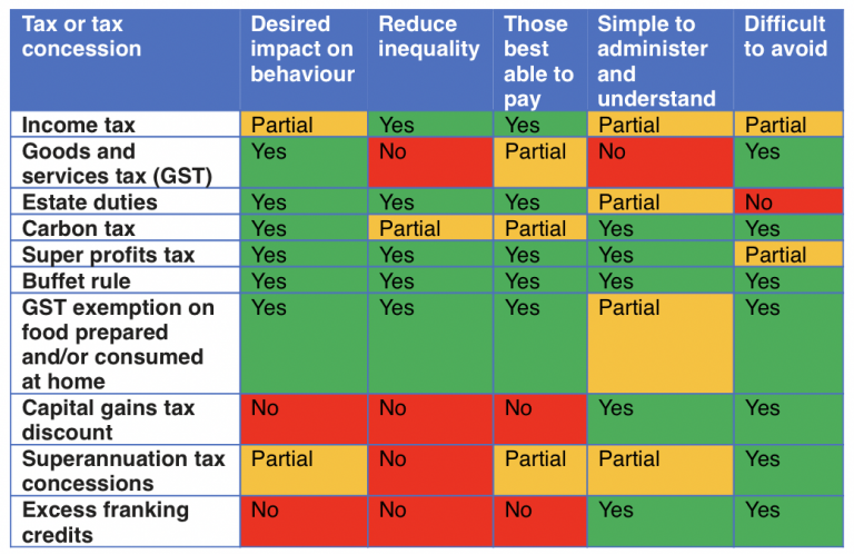 Not All Taxes Are Created Equal - The Australia Institute