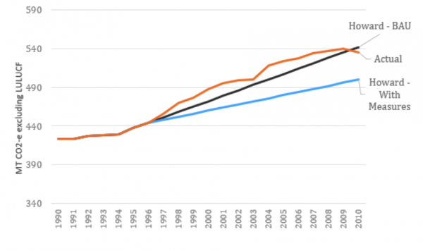 Comparison of Projected v Actual Emissions from John Howard’s 1997 Climate Plan