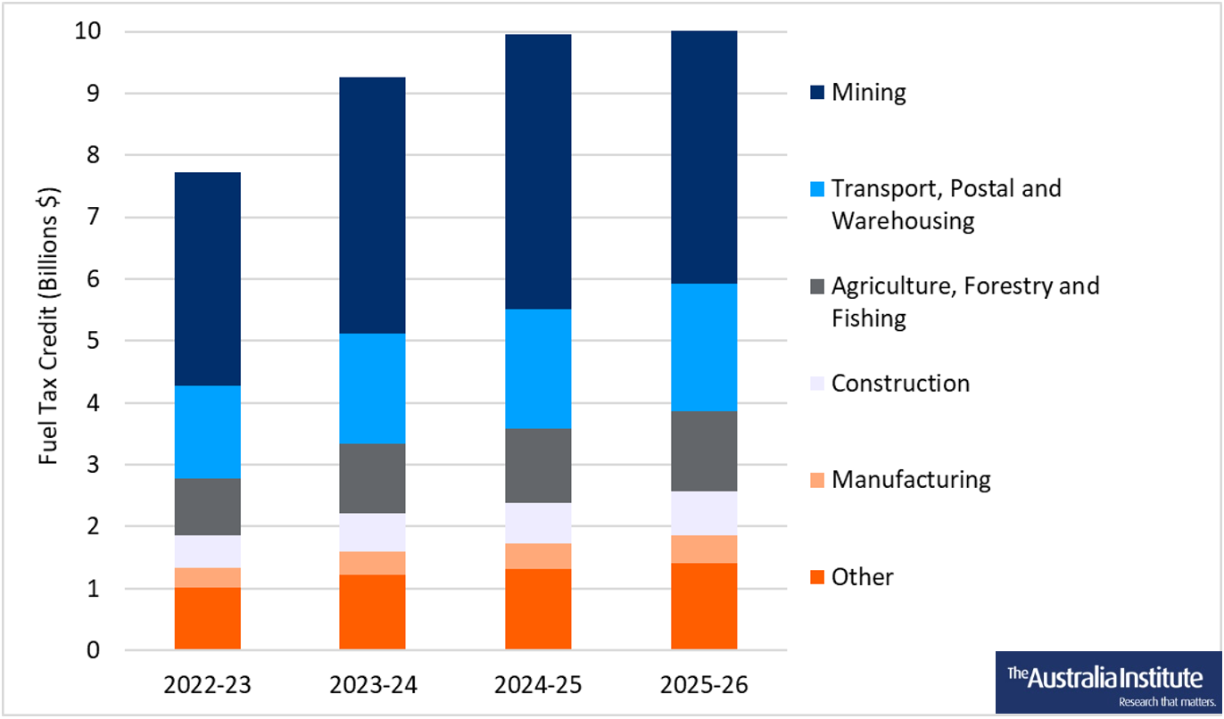 Never Mine the Budget, Here’s the Fuel Tax Credit Scheme The