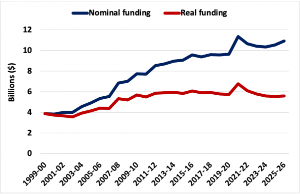 The Hits Keep Coming For Higher Education - The Australia Institute