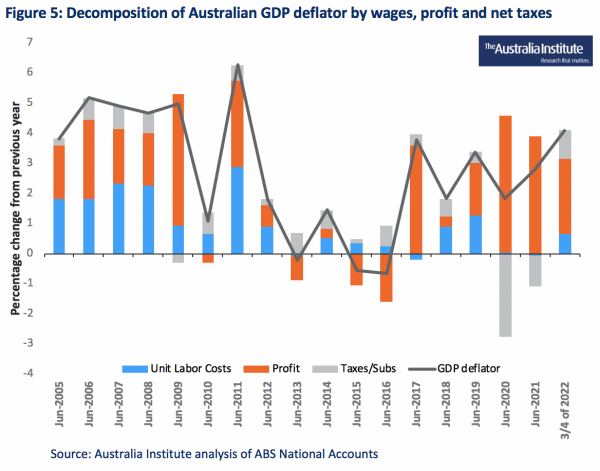 Profits Causing Inflation in Australia, Not Wages: European Central Bank & ABS Data Reveal