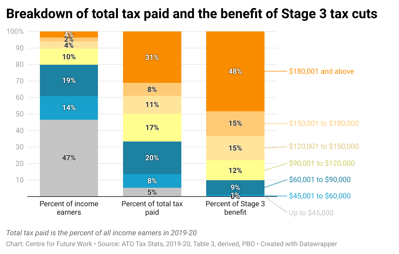 New data shows how the Stage 3 tax cuts massively favour the wealthy
