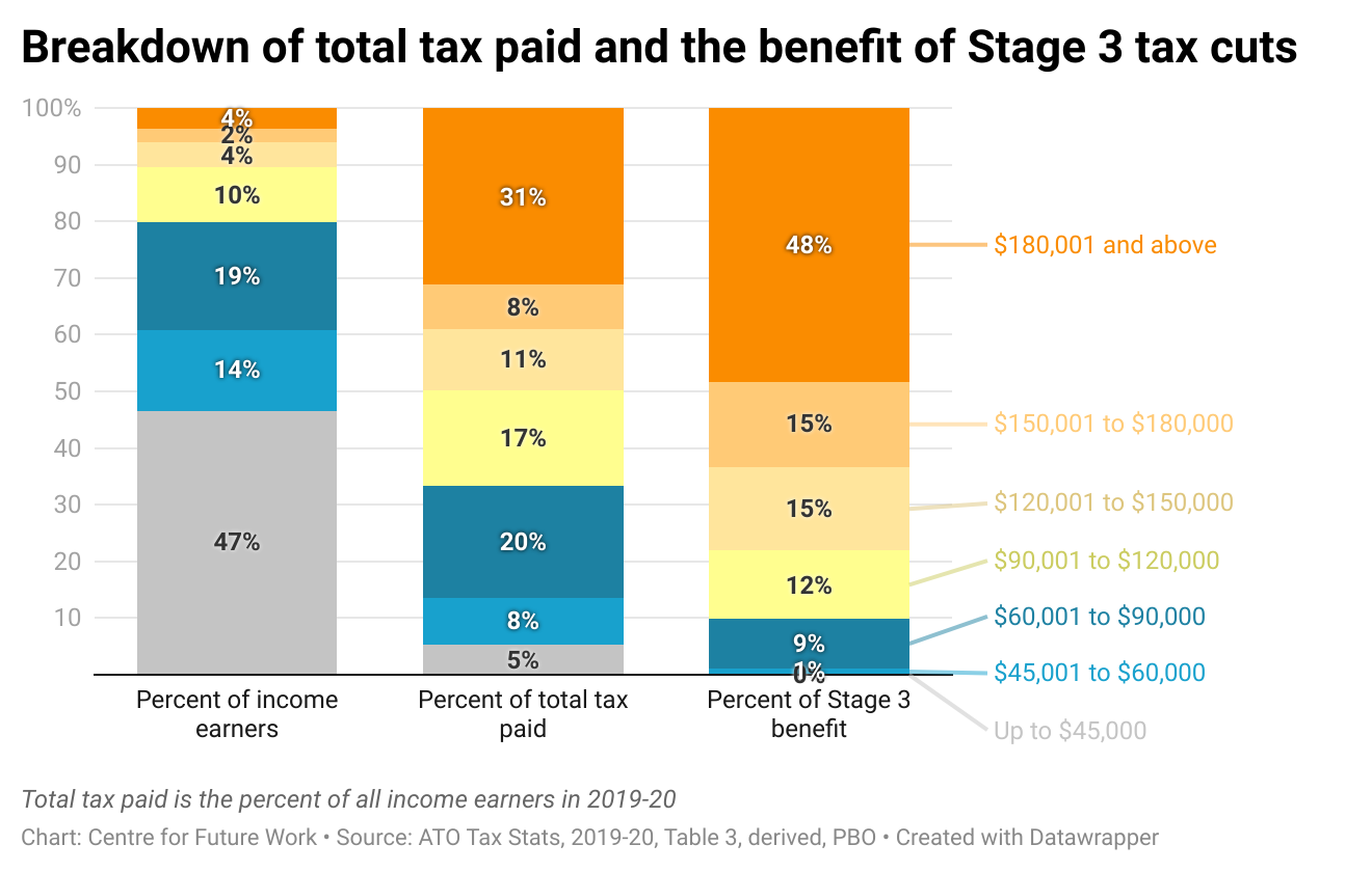 New Data Shows How The Stage 3 Tax Cuts Massively Favour The Wealthy 