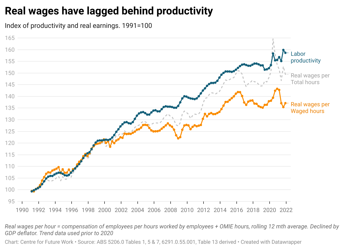 Real Wages Have Not Kept Up With Productivity The Australia Institute 0730