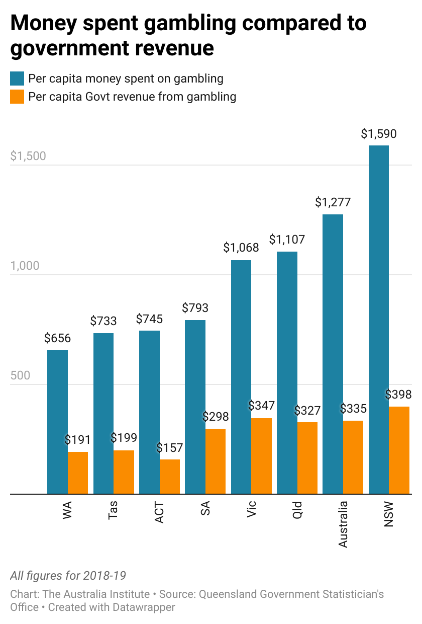 Don't bet on the pokies to deliver revenue The Australia Institute