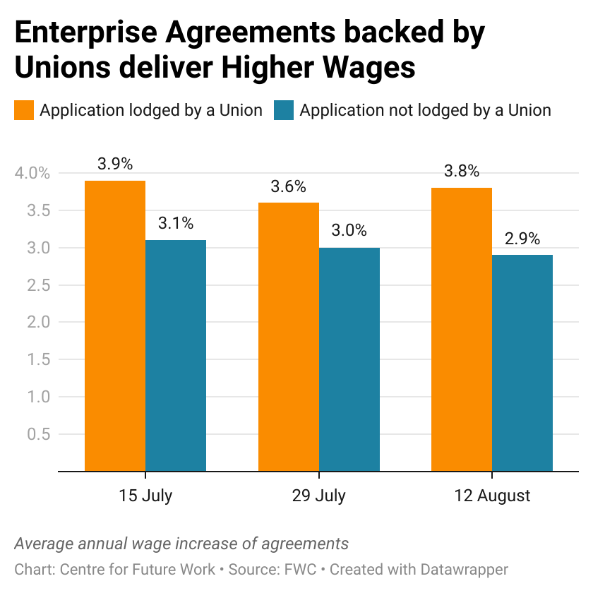 Fair Work Commission data shows that unions deliver higher wages The Australia Institute