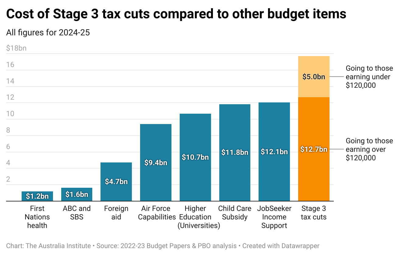 The cost of the Stage 3 cuts The Australia Institute