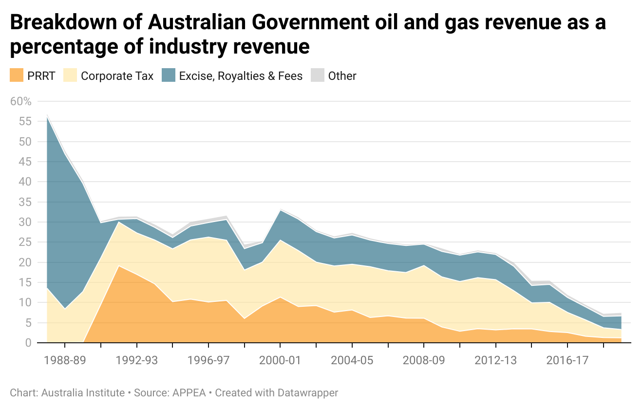 Australia's Tax System Is Failing To Deliver The Benefits Of The Gas ...