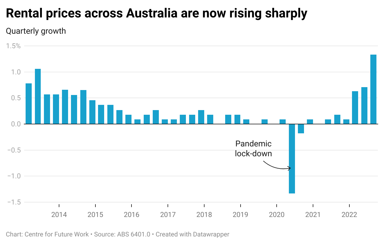 Rental Prices Are Going Up Fast Across Australia The Australia Institute