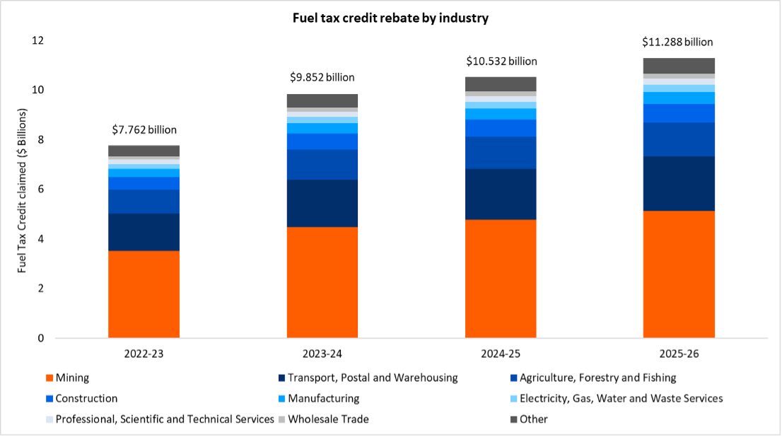fuel-tax-credit-the-australia-institute