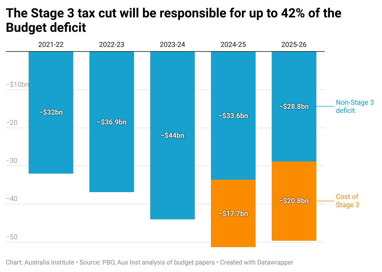 The Stage 3 tax cuts will be responsible for up to 42 of the Budget