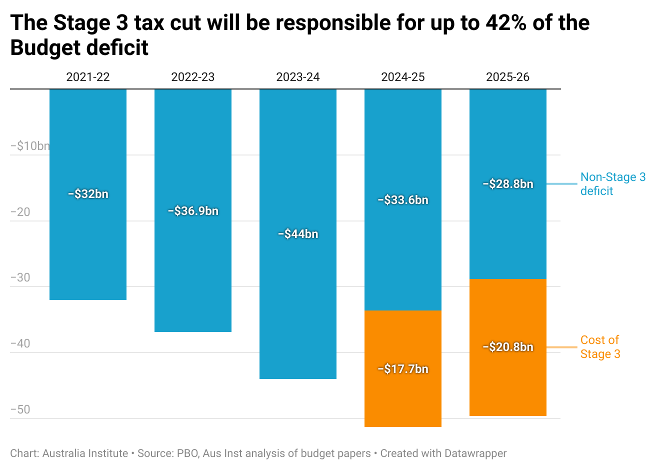 The Stage 3 Tax Cuts Will Be Responsible For Up To 42 Of The Budget 