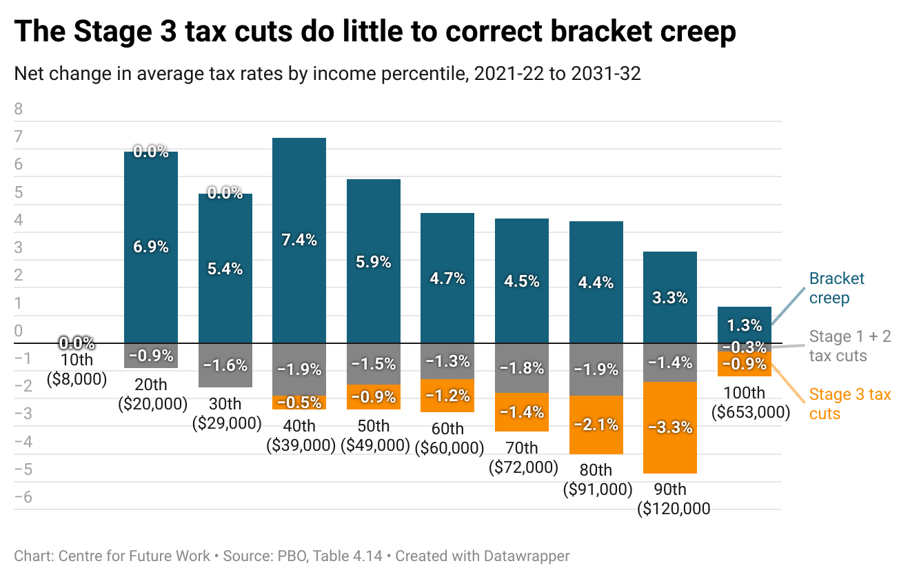 Stage 3 tax cuts do little to correct bracket creep except for the