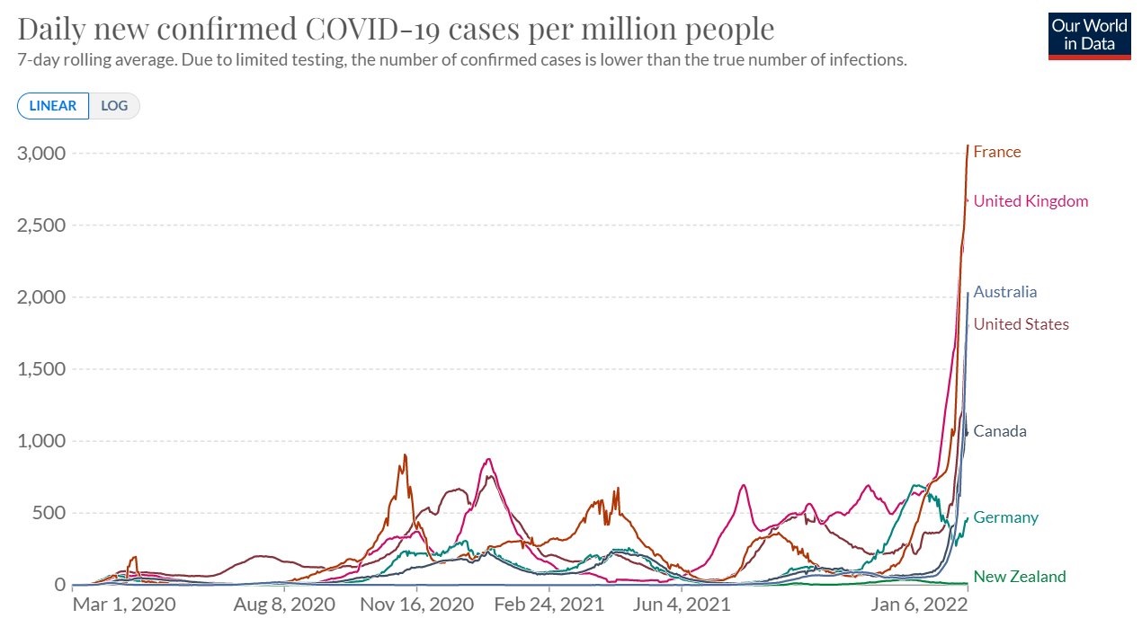 New COVID Cases per Million (7-day rolling)