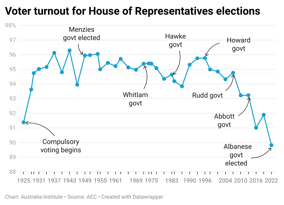 Voter Turnout In The 2022 Federal Election Hit A New Low Threatening 