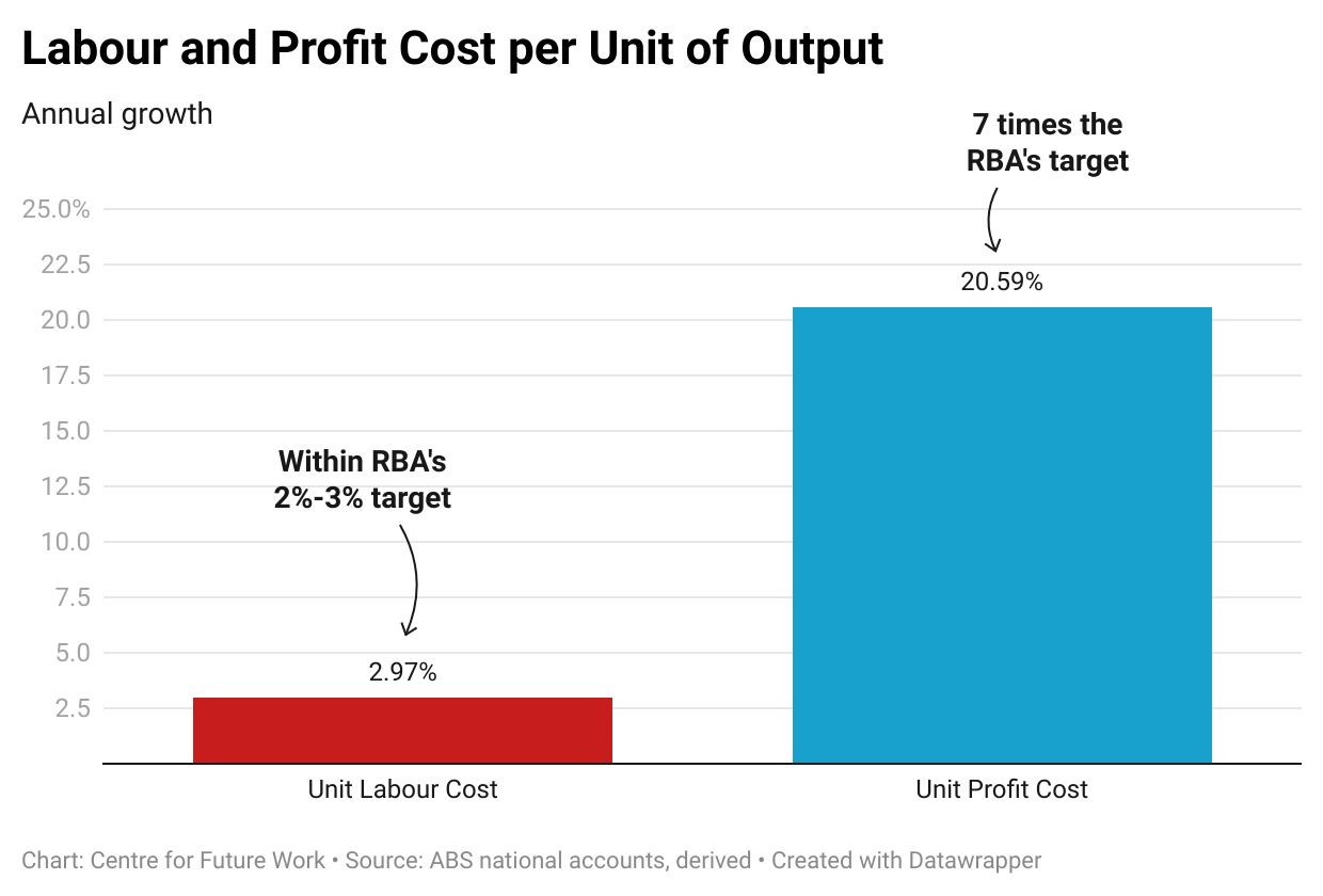 the-rba-talks-tough-about-low-rising-wages-but-not-soaring-profits