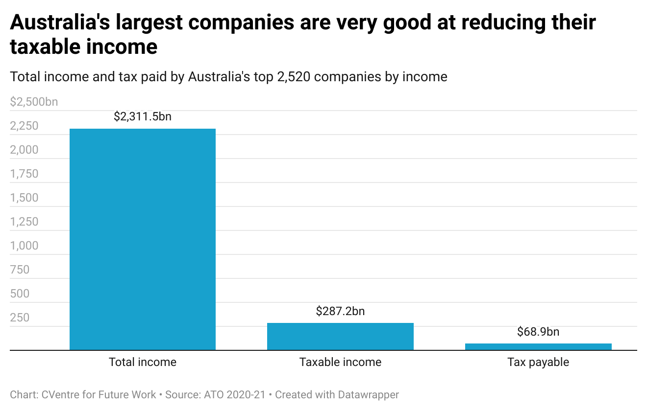 a-third-of-australia-s-biggest-companies-paid-no-tax-in-2020-21-the