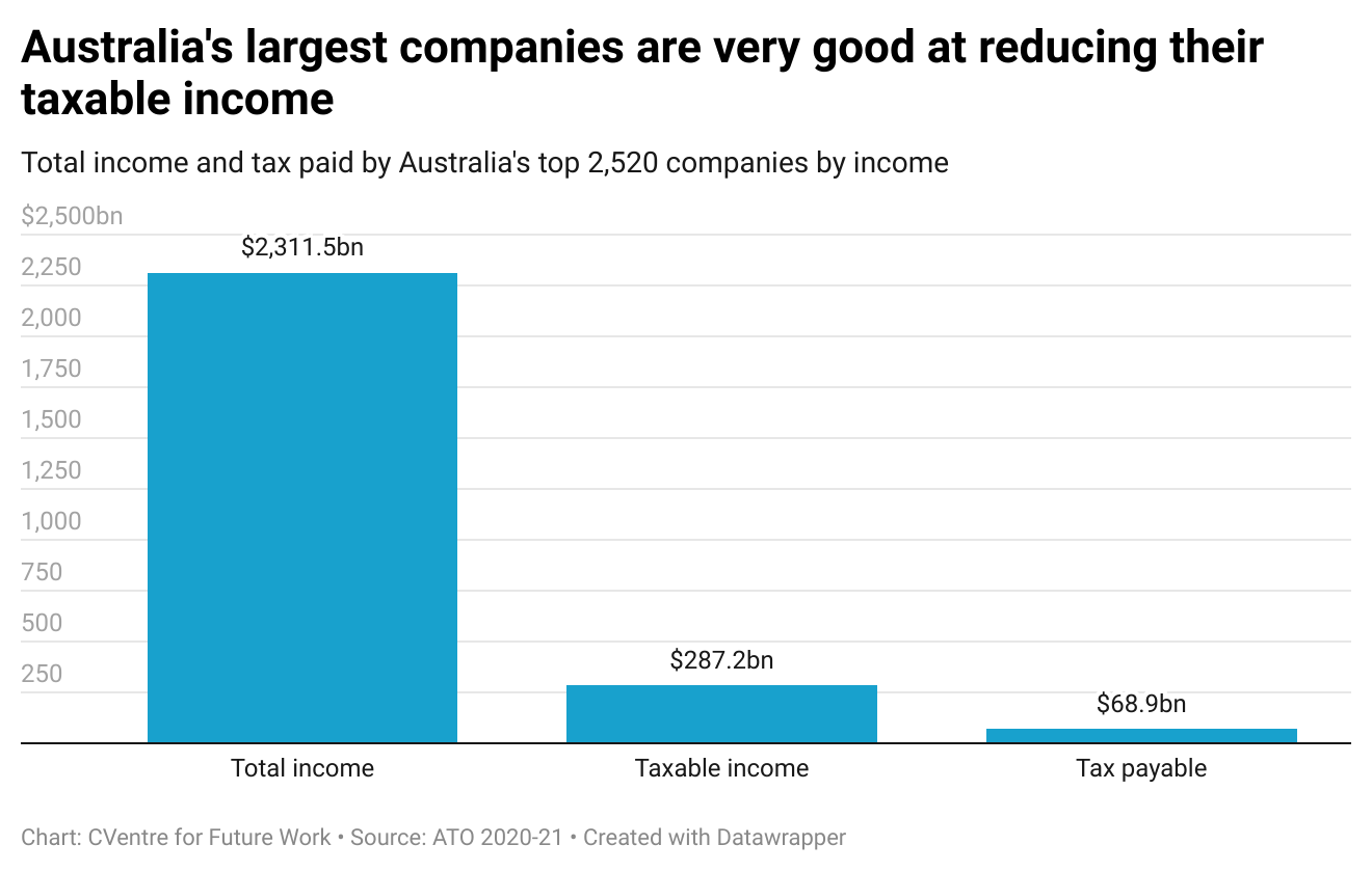 A Third Of Australia s Biggest Companies Paid No Tax In 2020 21 The 