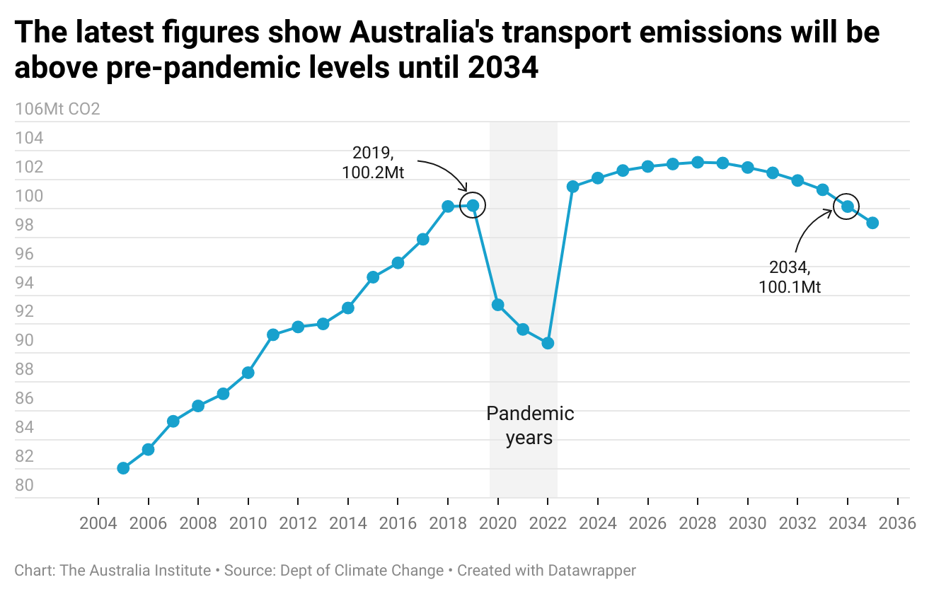 Rising transport emissions show the need to end subsidies for high