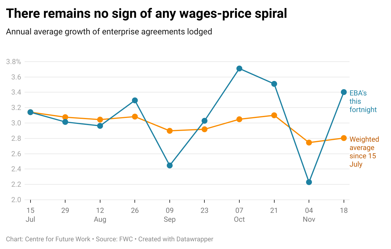 The latest figures from the Fair Work Commission suggest no sign of a